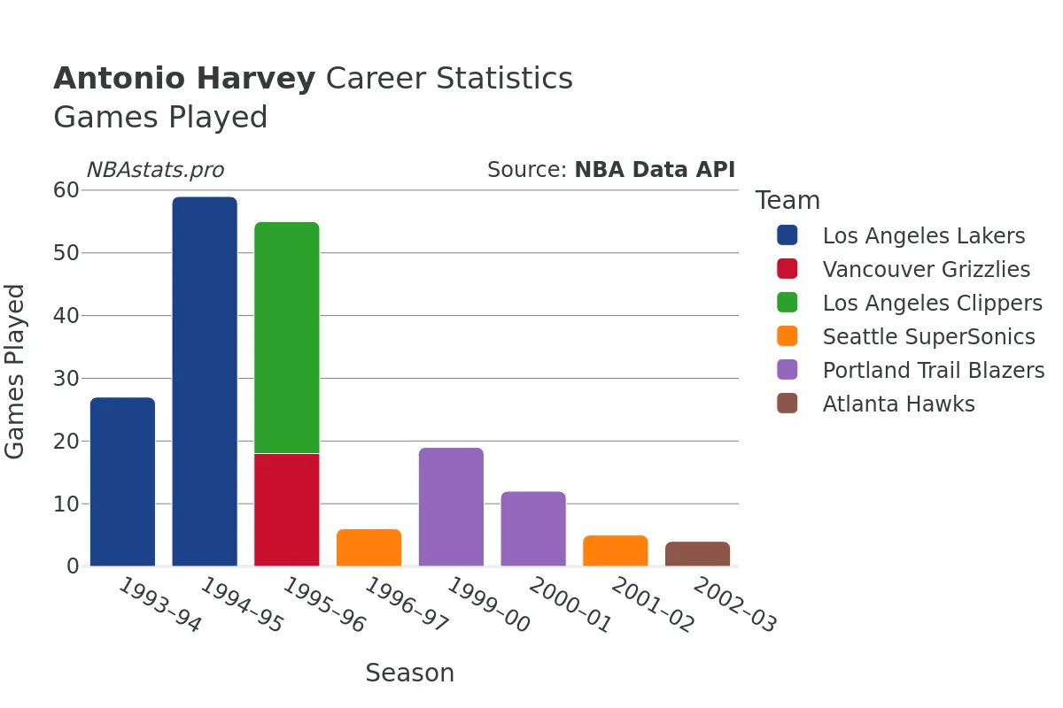 Antonio Harvey Games–Played Career Chart