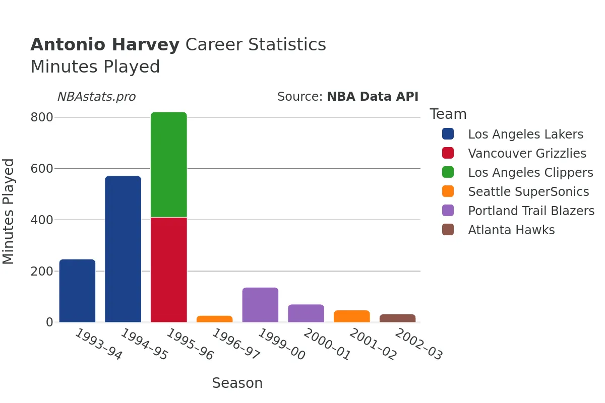 Antonio Harvey Minutes–Played Career Chart