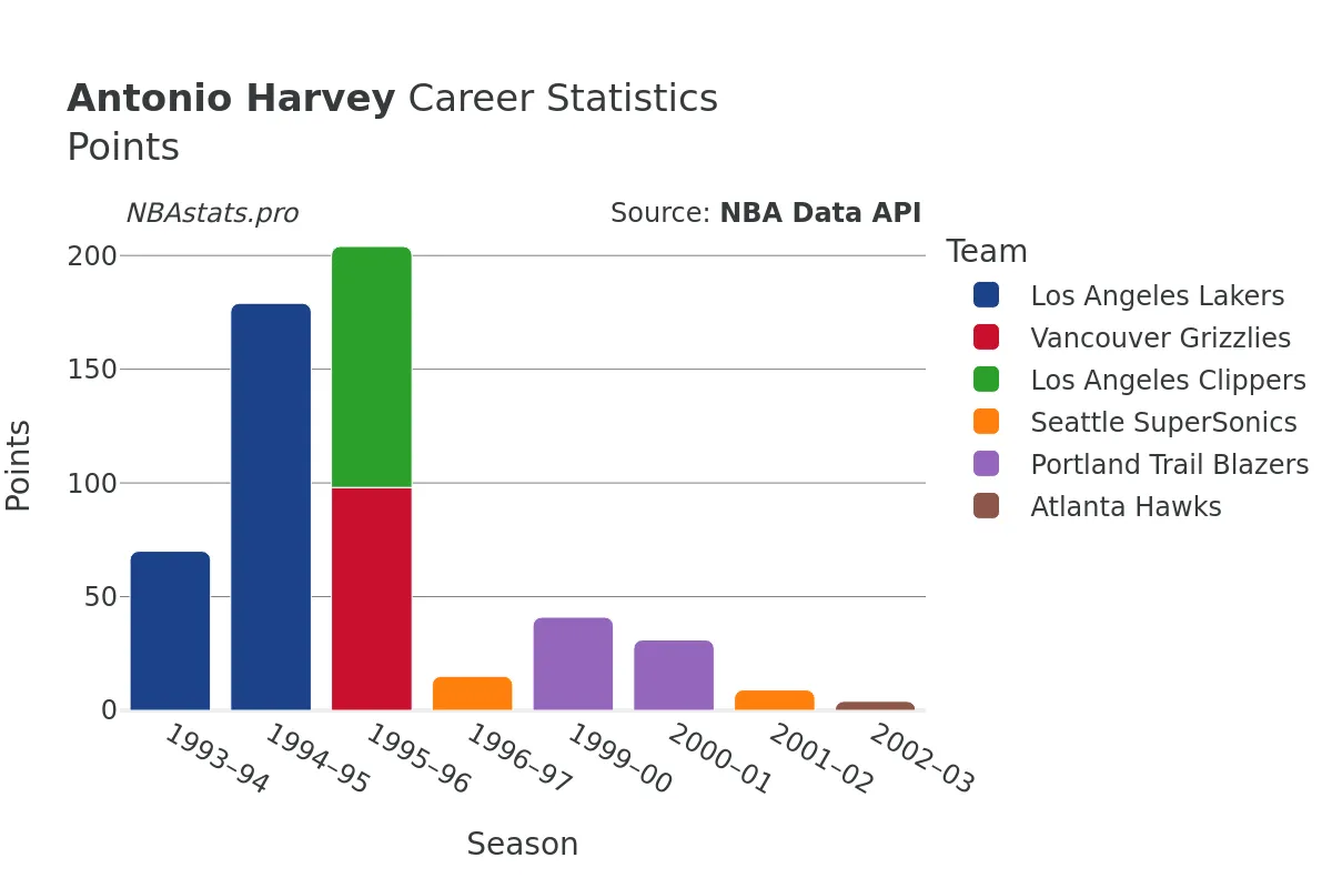 Antonio Harvey Points Career Chart