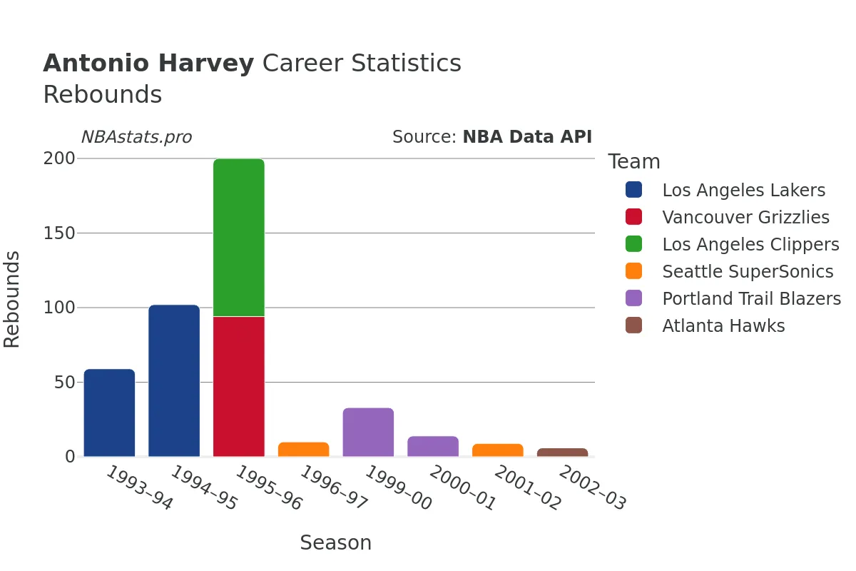 Antonio Harvey Rebounds Career Chart