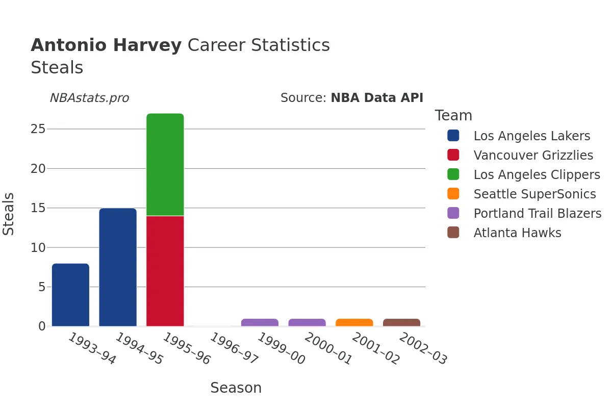 Antonio Harvey Steals Career Chart