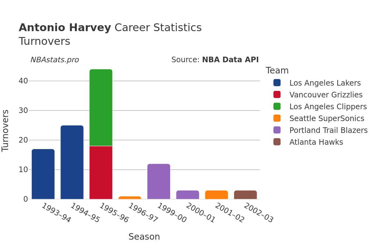 Antonio Harvey Turnovers Career Chart