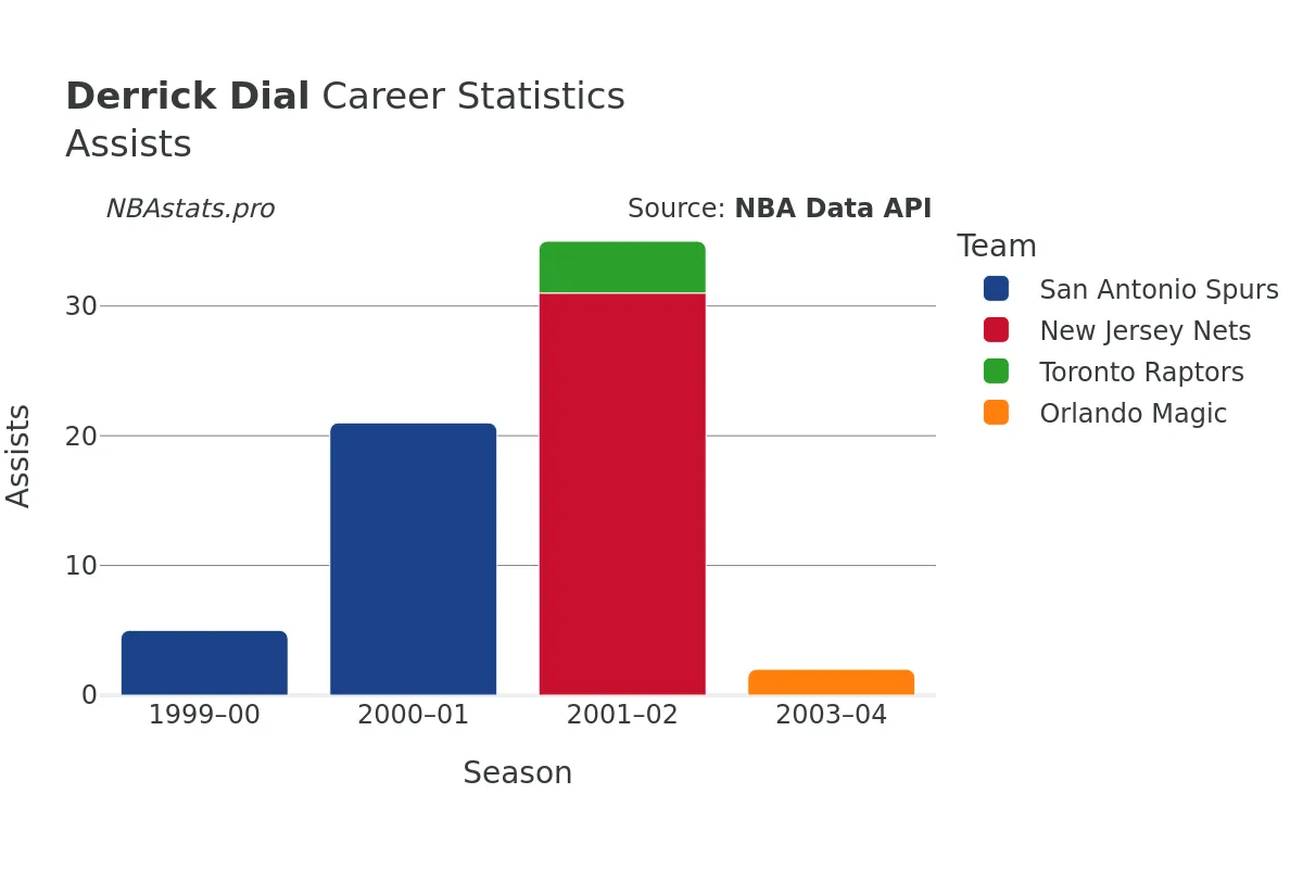 Derrick Dial Assists Career Chart