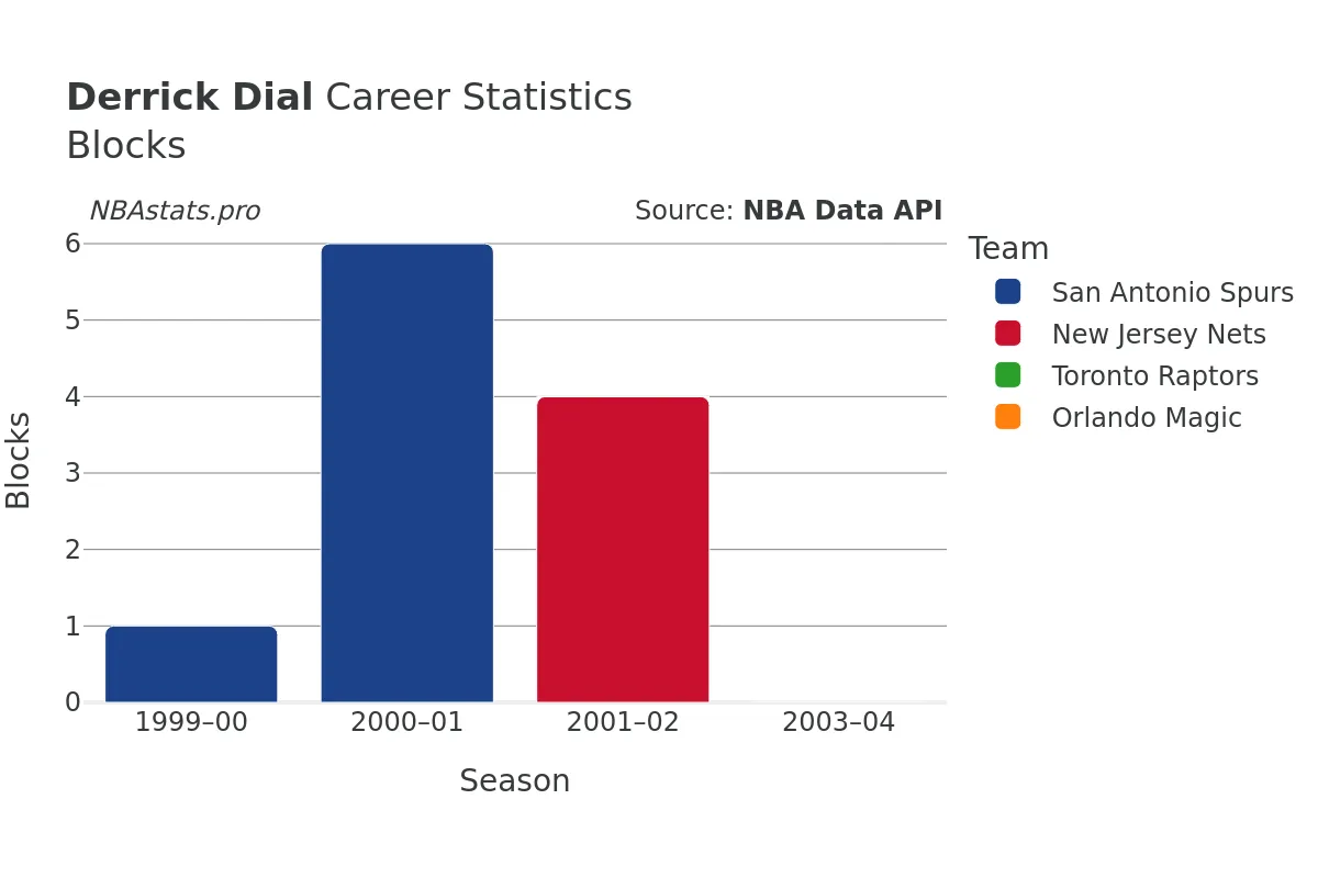 Derrick Dial Blocks Career Chart