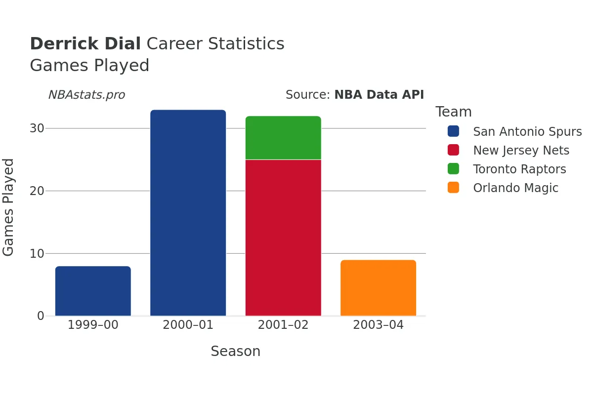 Derrick Dial Games–Played Career Chart