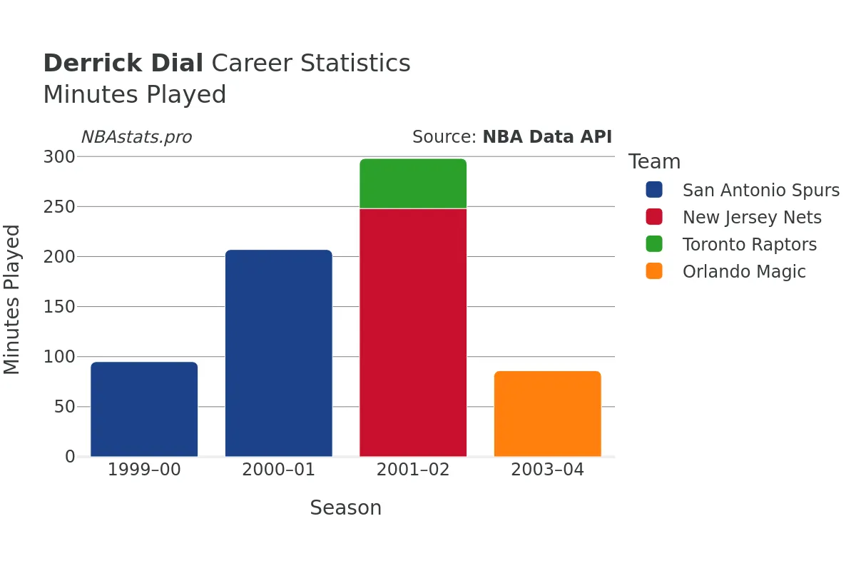 Derrick Dial Minutes–Played Career Chart