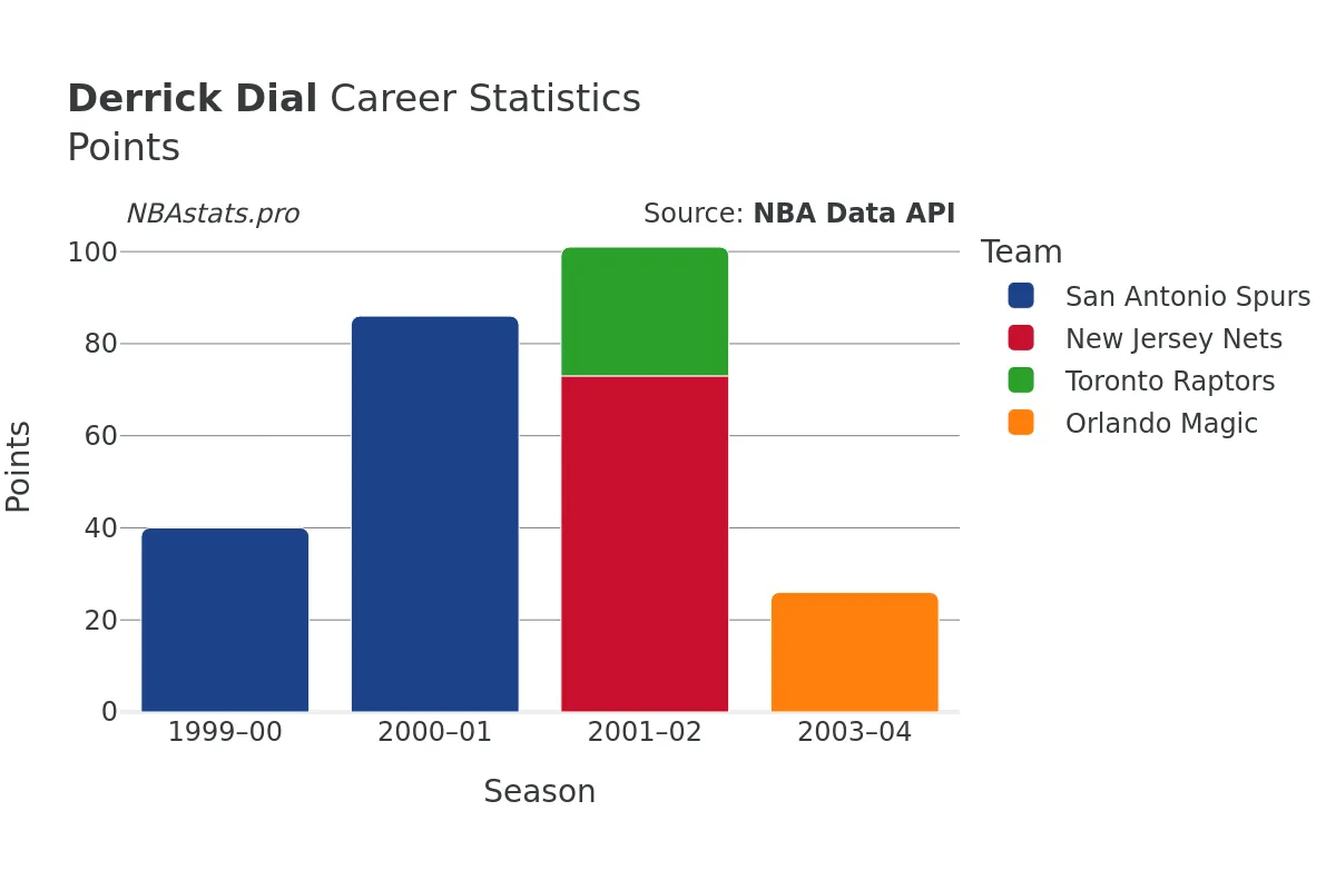 Derrick Dial Points Career Chart