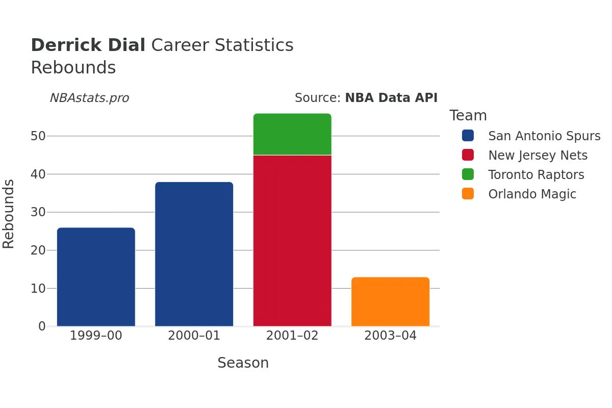 Derrick Dial Rebounds Career Chart