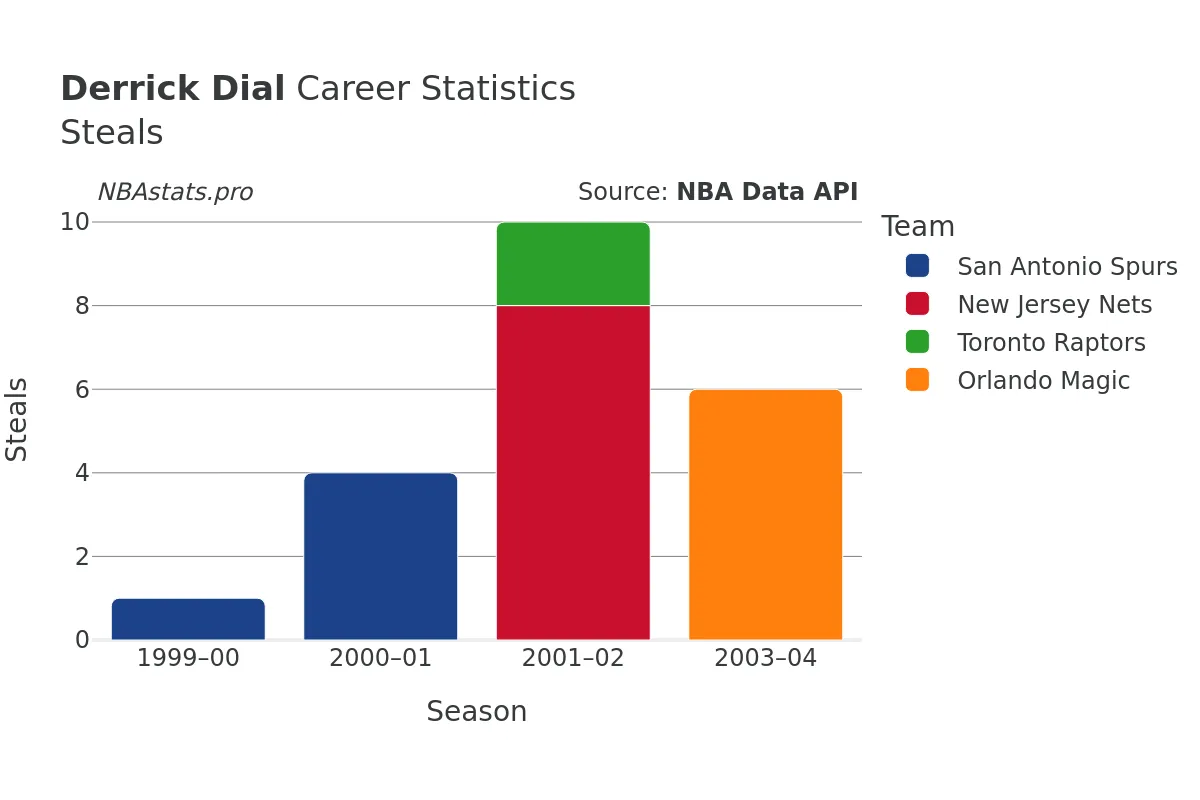 Derrick Dial Steals Career Chart