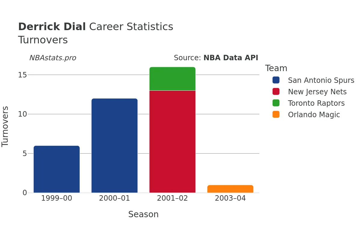 Derrick Dial Turnovers Career Chart