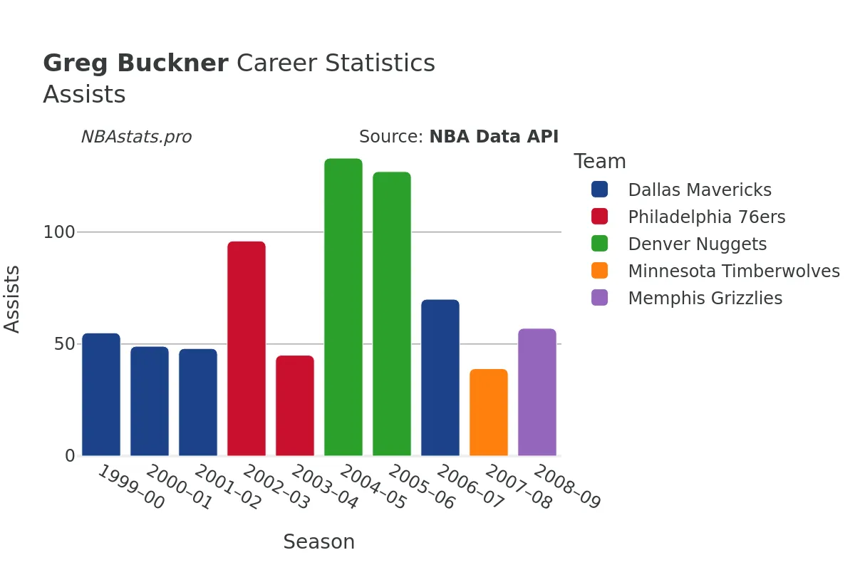 Greg Buckner Assists Career Chart