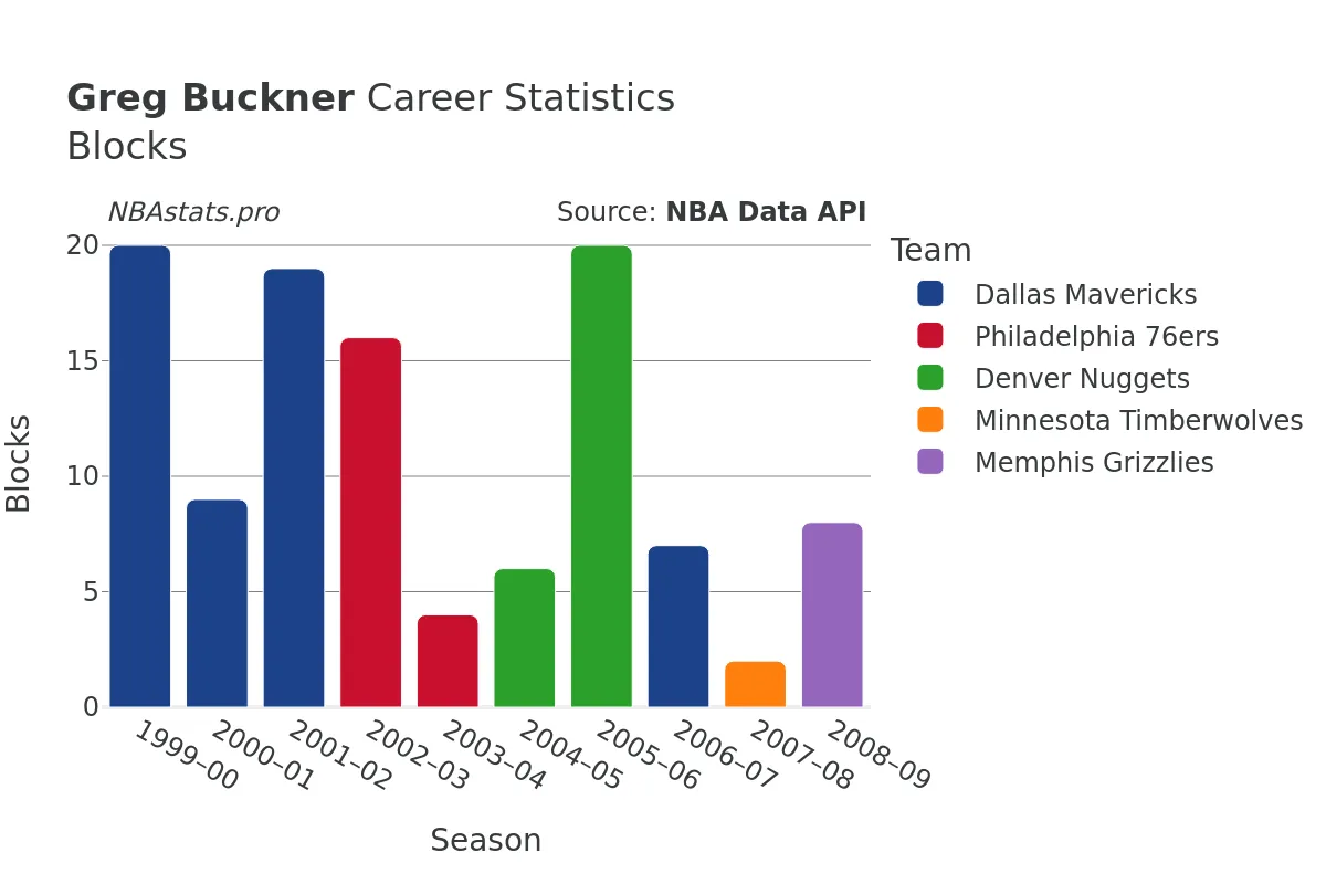 Greg Buckner Blocks Career Chart