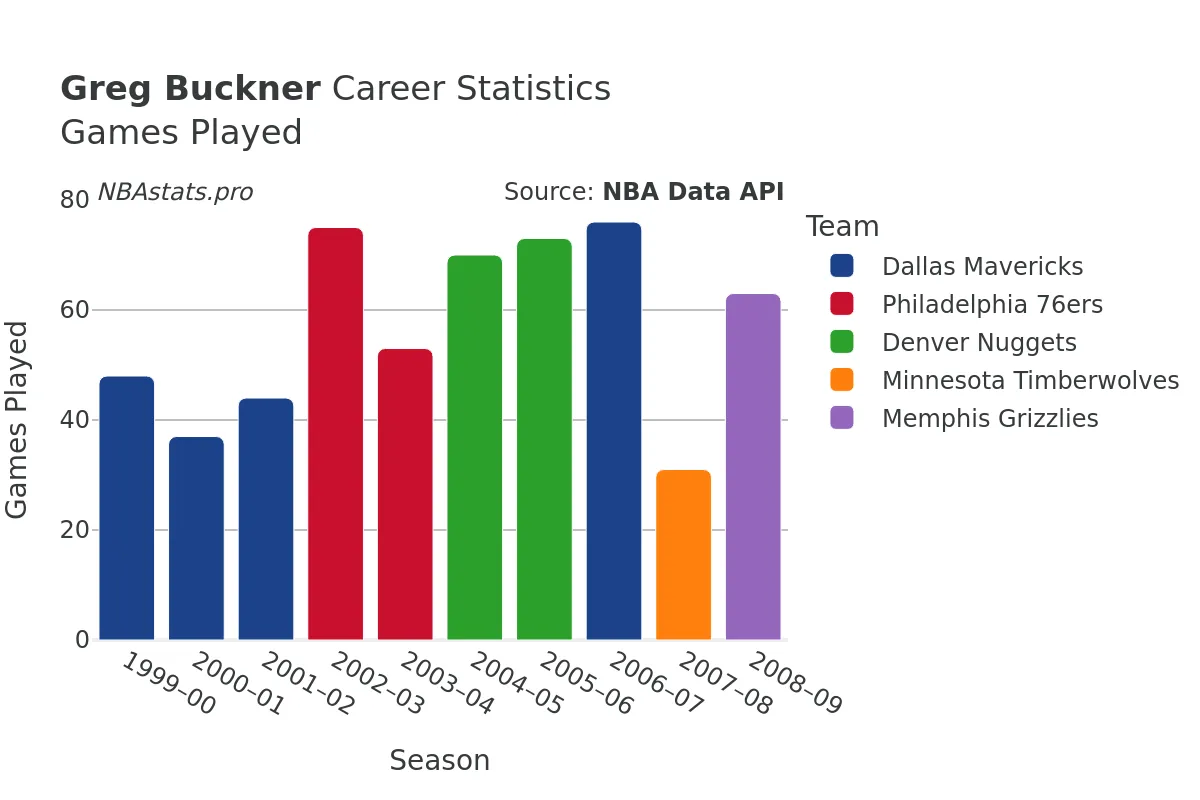 Greg Buckner Games–Played Career Chart