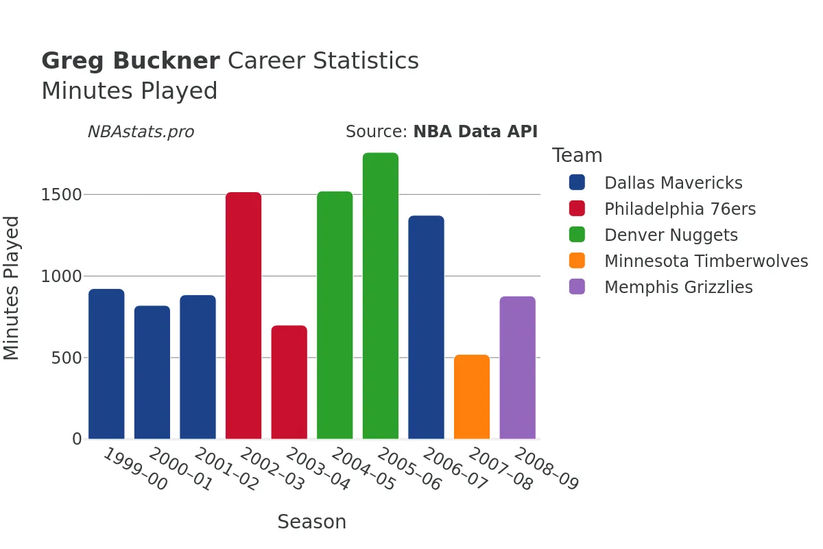 Greg Buckner Minutes–Played Career Chart