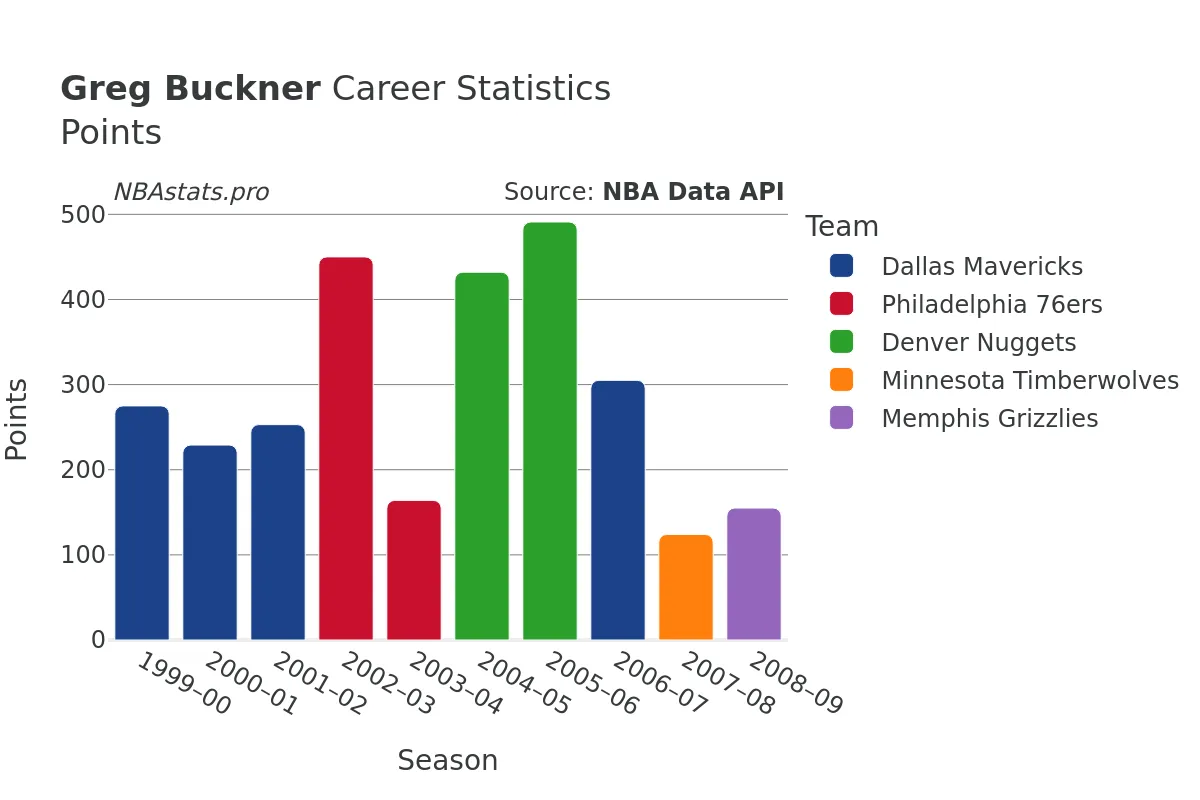 Greg Buckner Points Career Chart