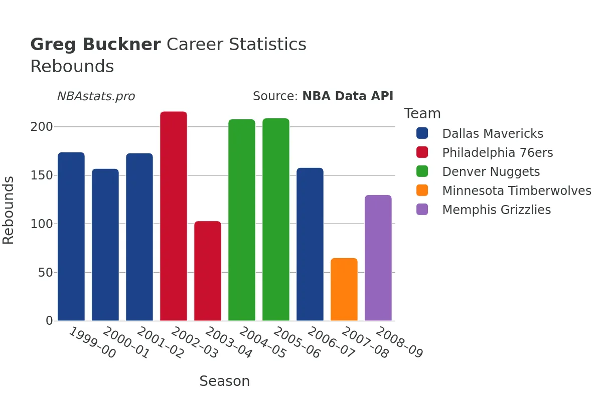 Greg Buckner Rebounds Career Chart