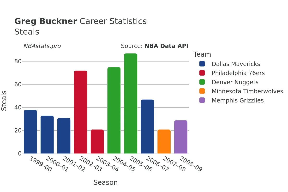 Greg Buckner Steals Career Chart