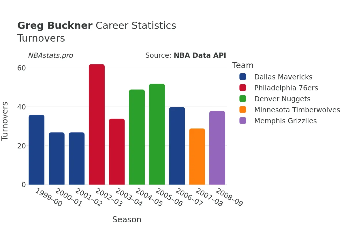 Greg Buckner Turnovers Career Chart