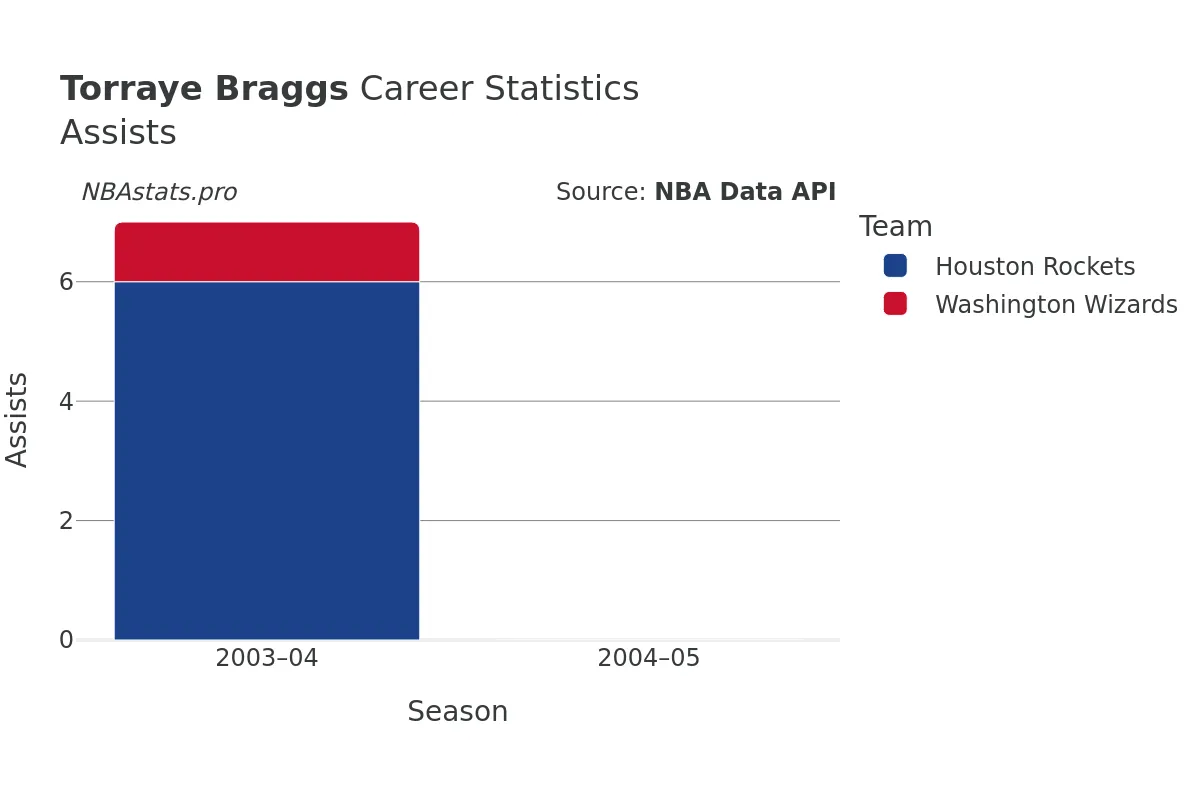 Torraye Braggs Assists Career Chart