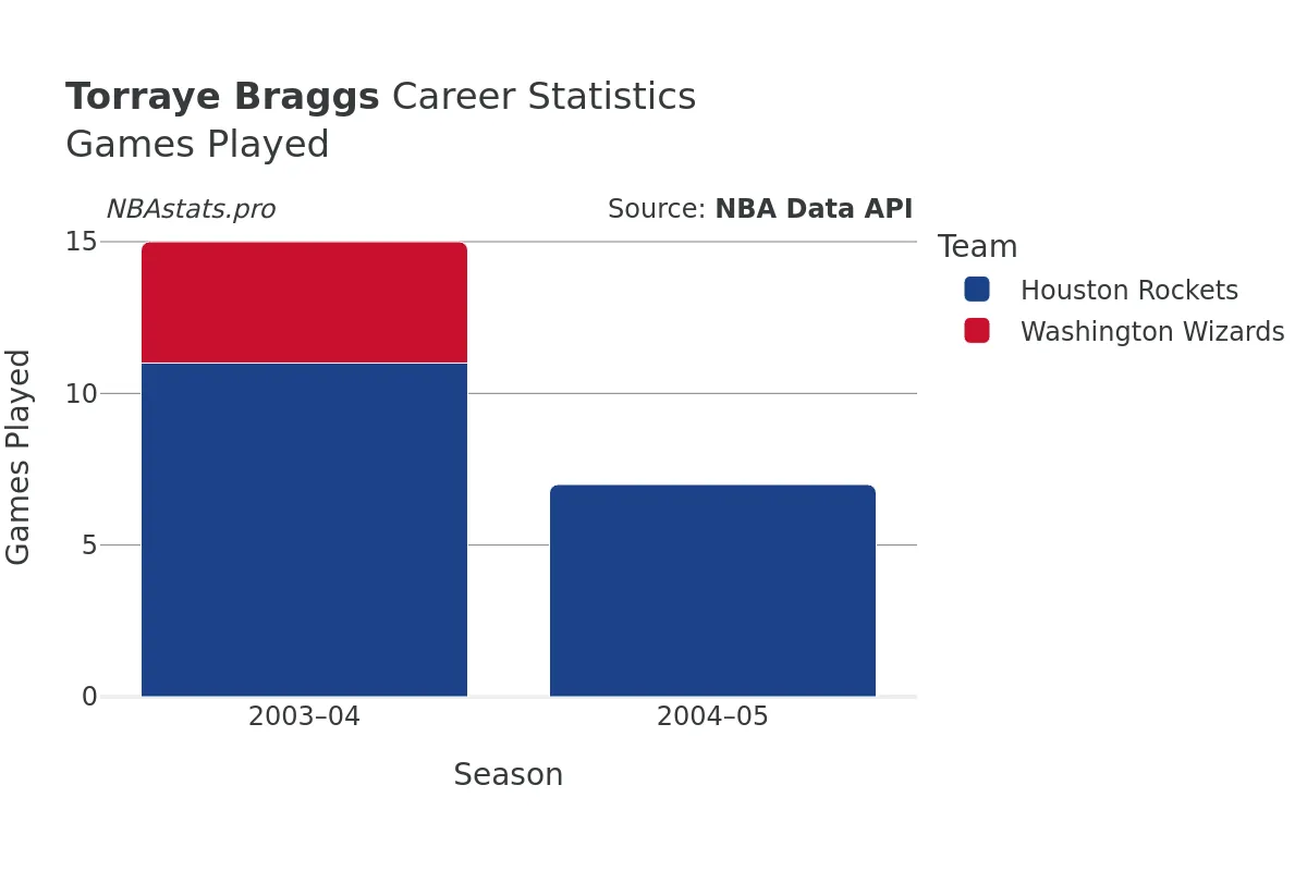 Torraye Braggs Games–Played Career Chart