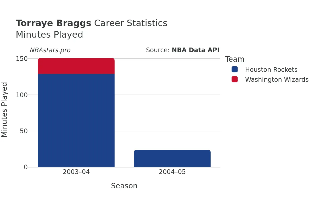 Torraye Braggs Minutes–Played Career Chart