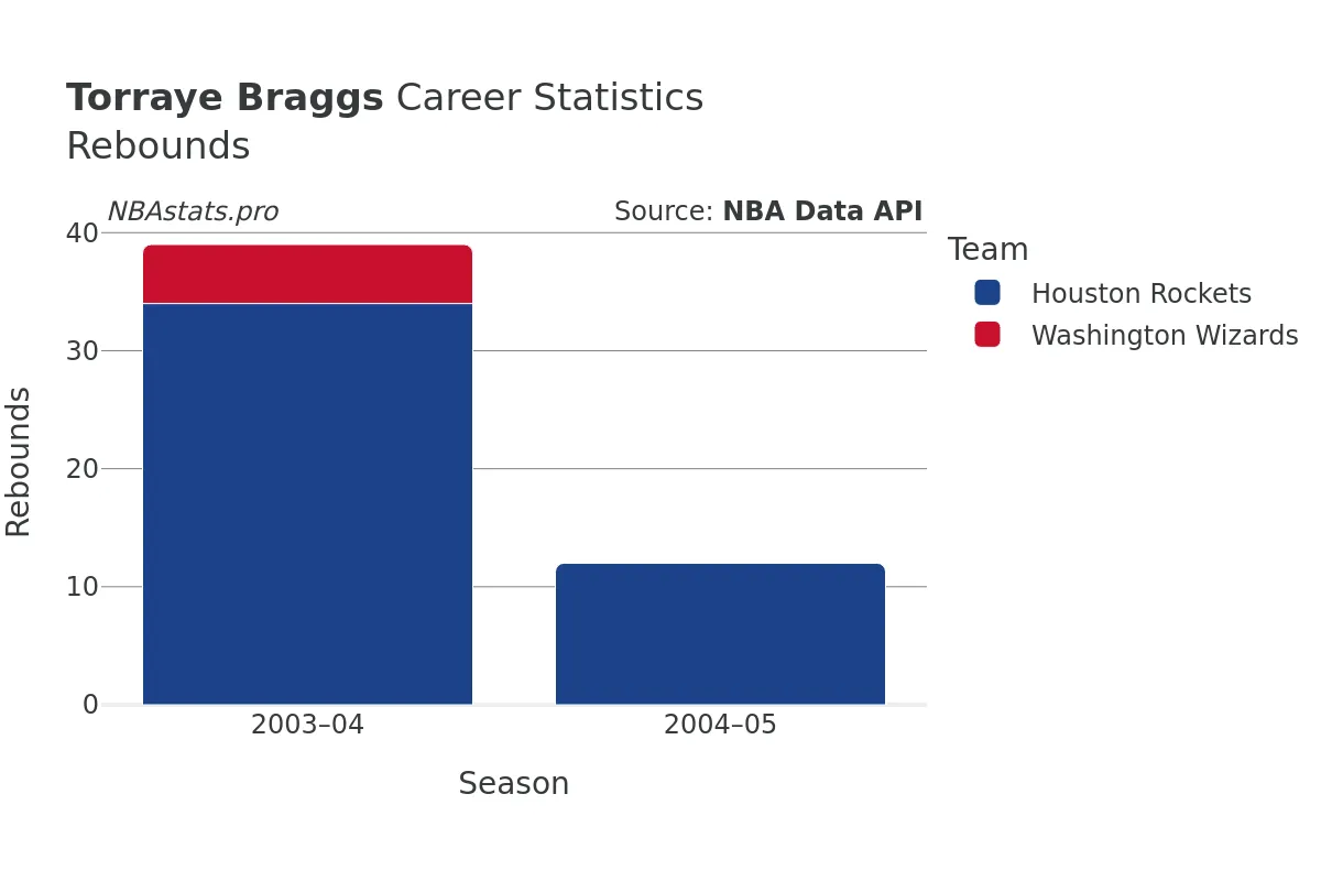 Torraye Braggs Rebounds Career Chart