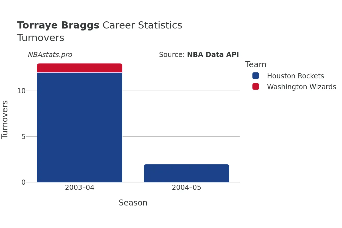 Torraye Braggs Turnovers Career Chart