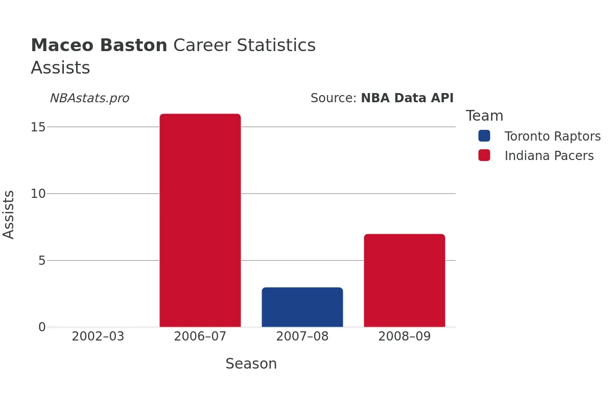 Maceo Baston Assists Career Chart