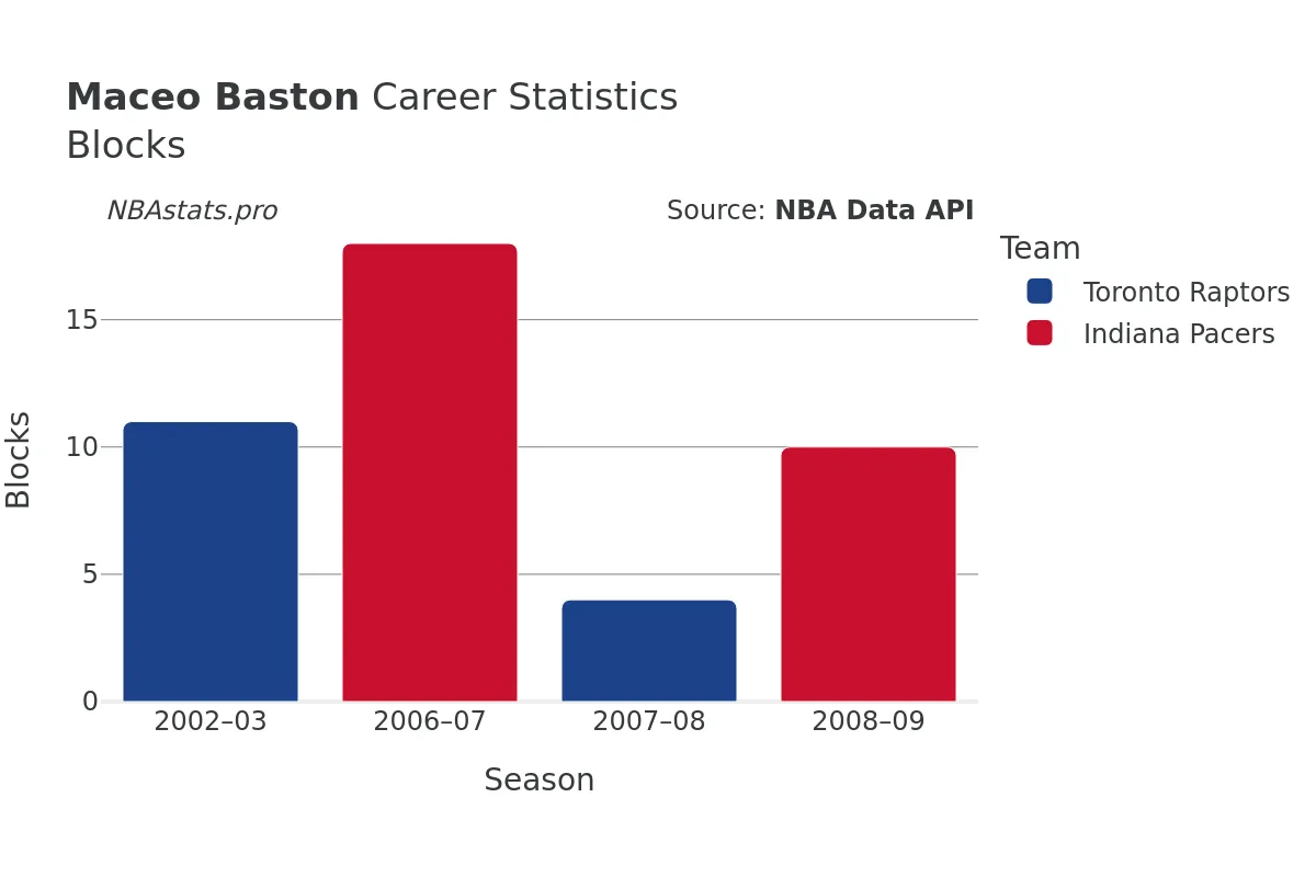 Maceo Baston Blocks Career Chart