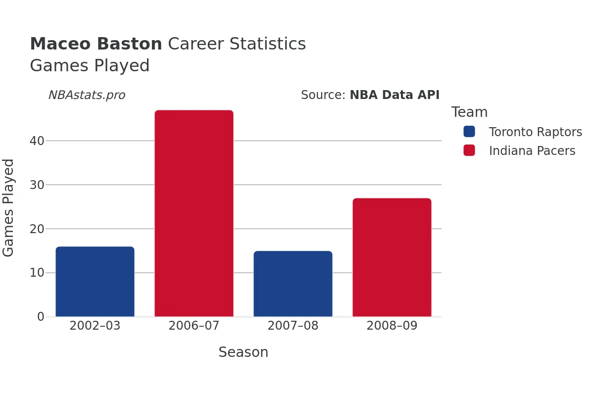 Maceo Baston Games–Played Career Chart