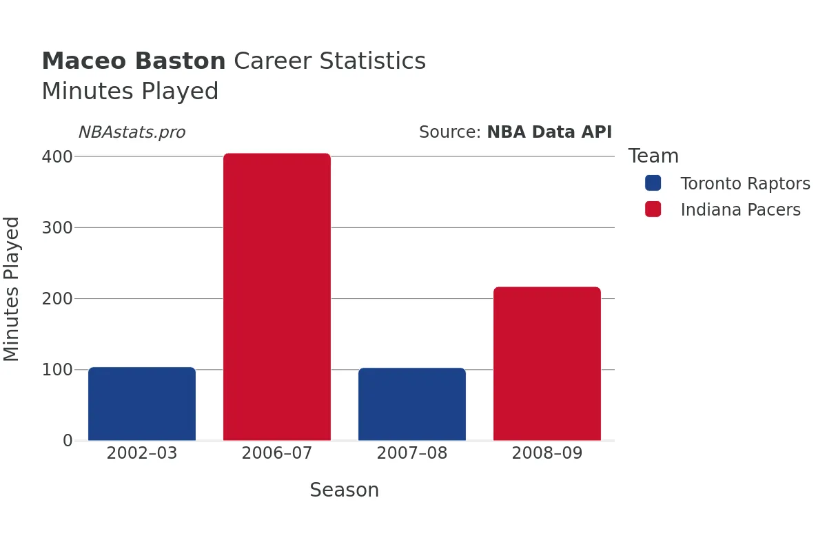 Maceo Baston Minutes–Played Career Chart