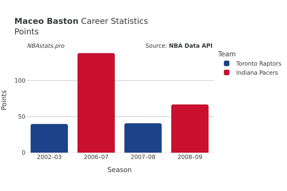 Maceo Baston Points Career Chart