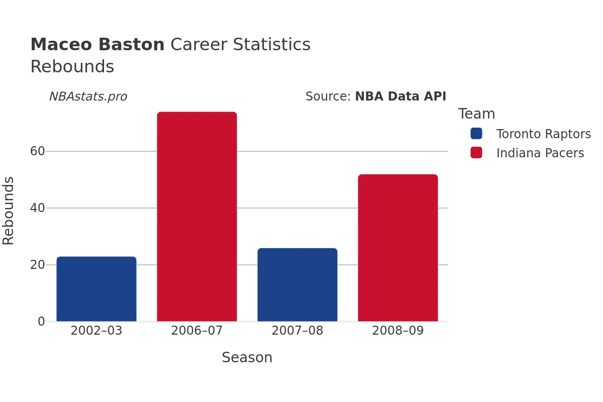 Maceo Baston Rebounds Career Chart