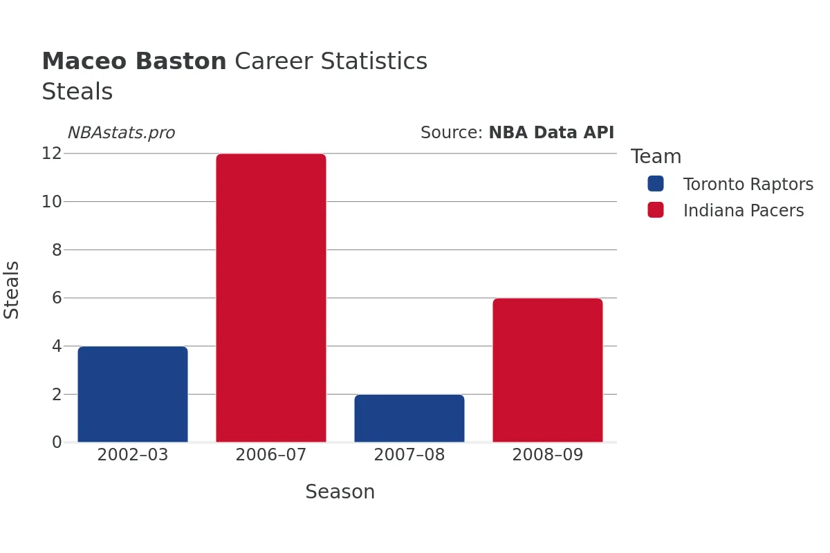 Maceo Baston Steals Career Chart