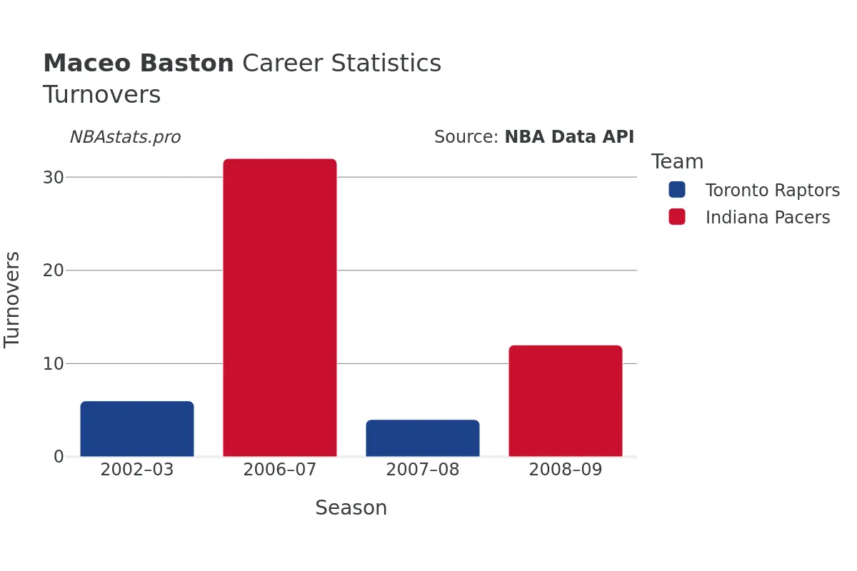 Maceo Baston Turnovers Career Chart