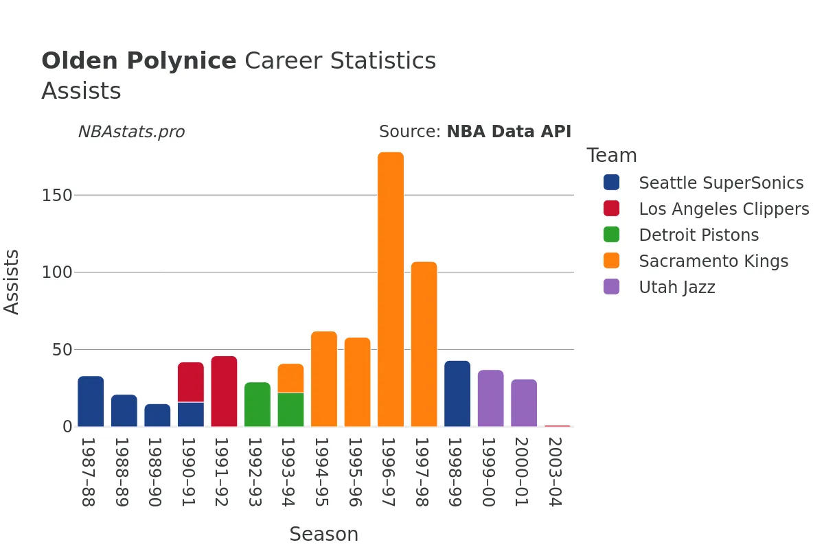 Olden Polynice Assists Career Chart