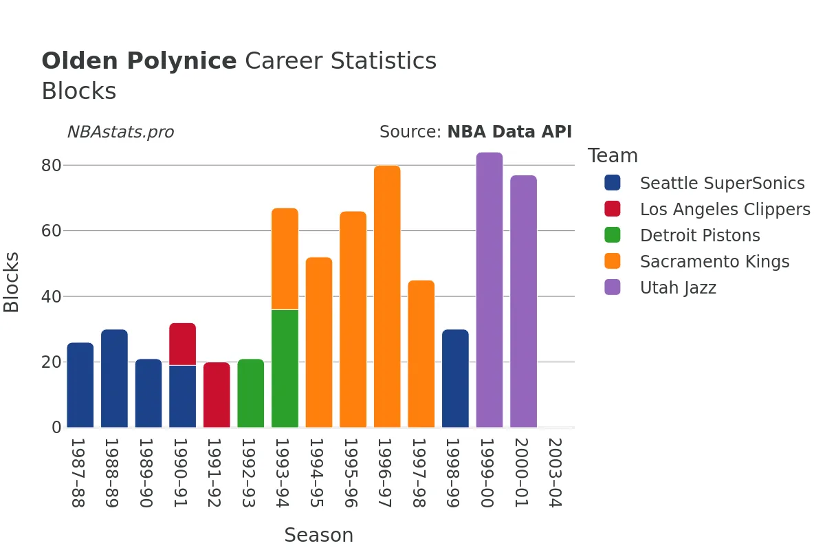 Olden Polynice Blocks Career Chart