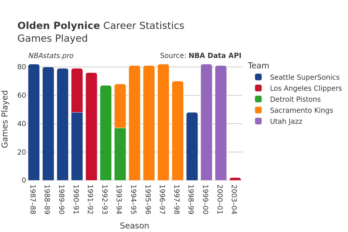 Olden Polynice Games–Played Career Chart