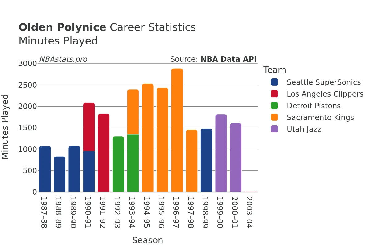 Olden Polynice Minutes–Played Career Chart