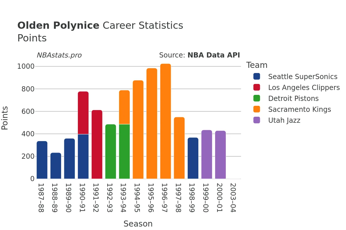 Olden Polynice Points Career Chart