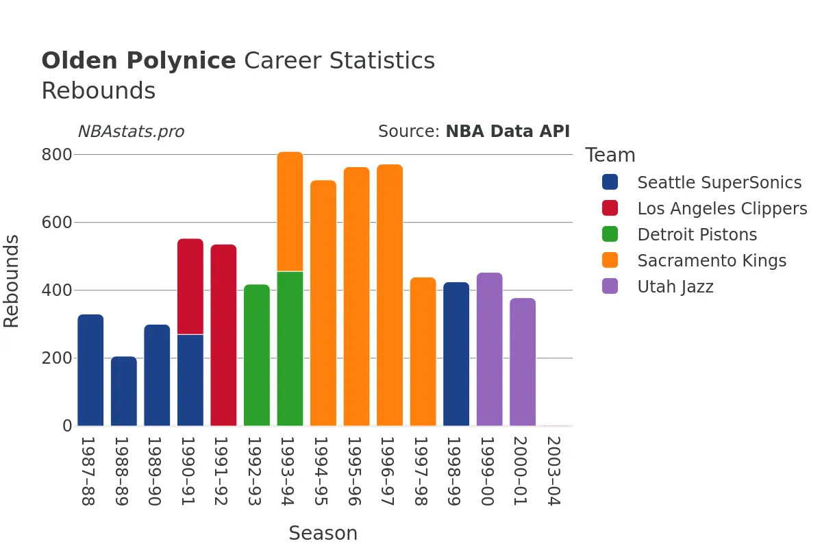 Olden Polynice Rebounds Career Chart