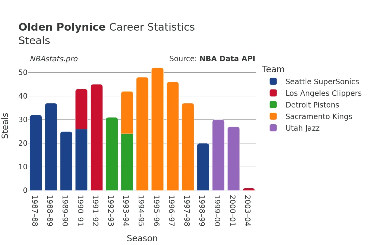 Olden Polynice Steals Career Chart