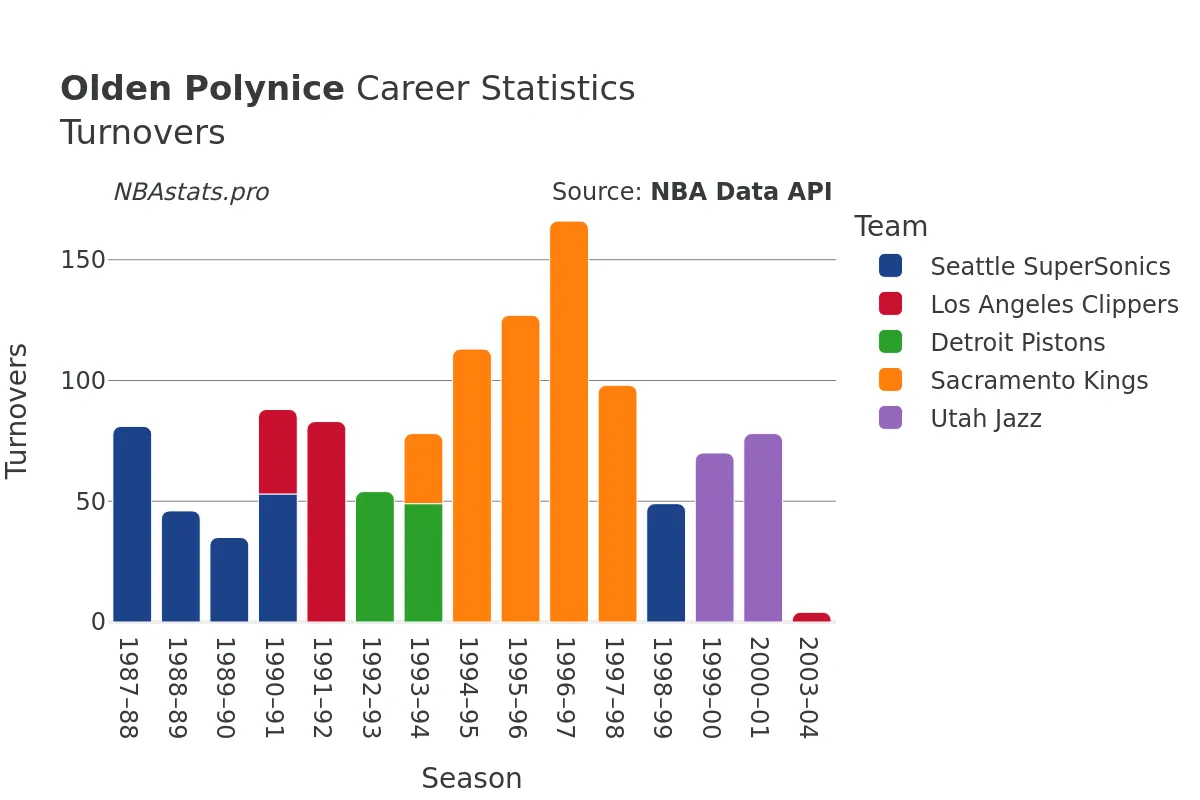 Olden Polynice Turnovers Career Chart
