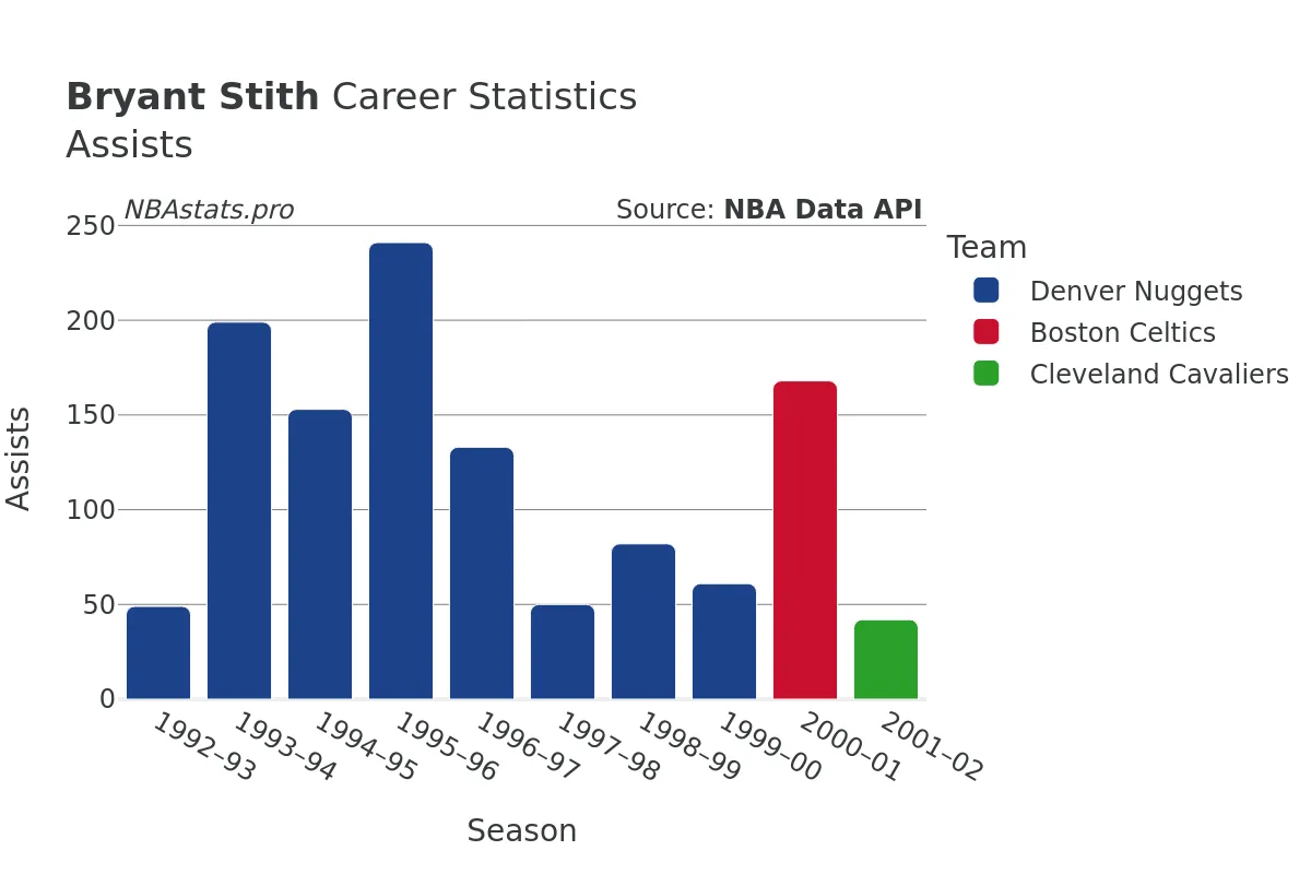 Bryant Stith Assists Career Chart