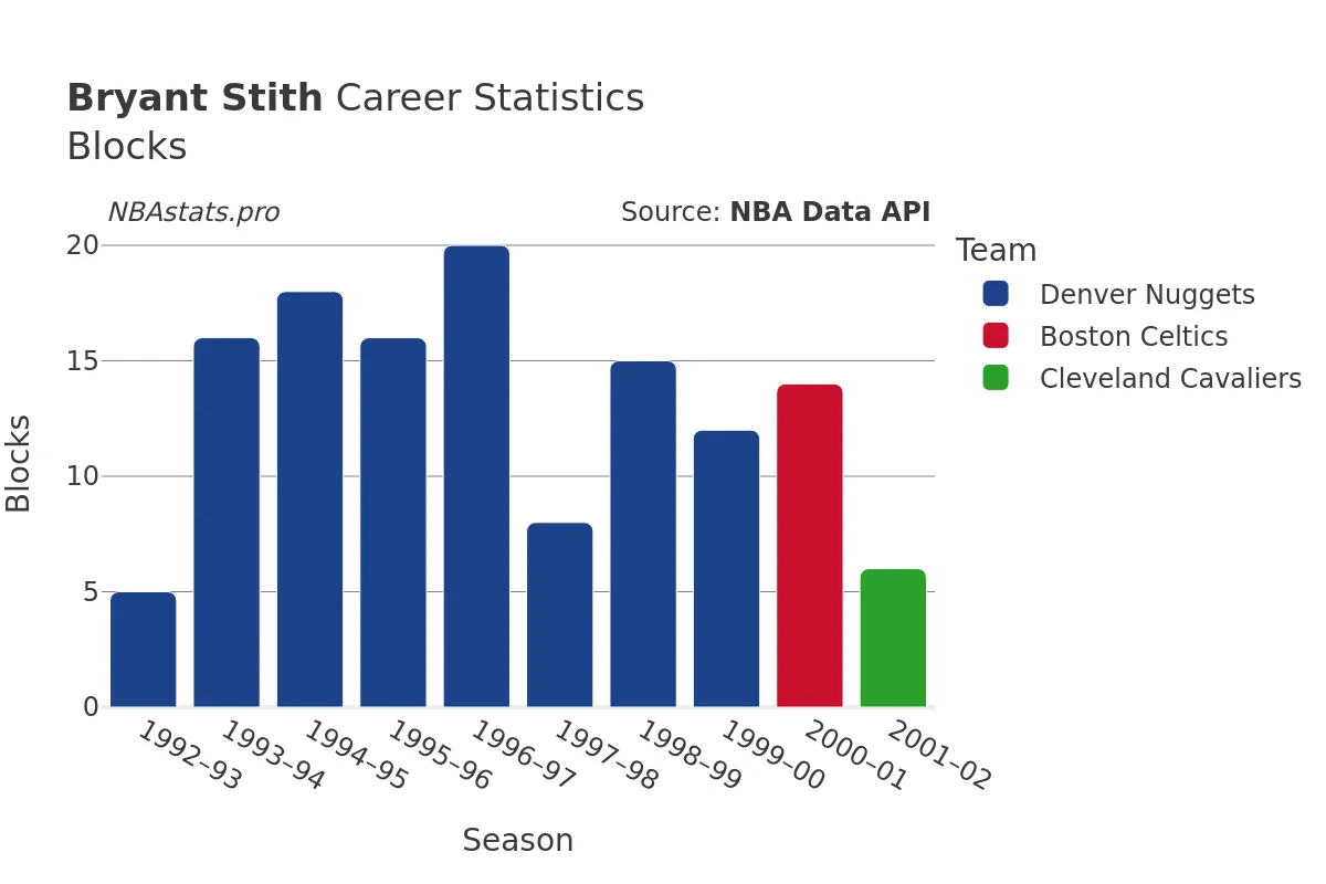 Bryant Stith Blocks Career Chart