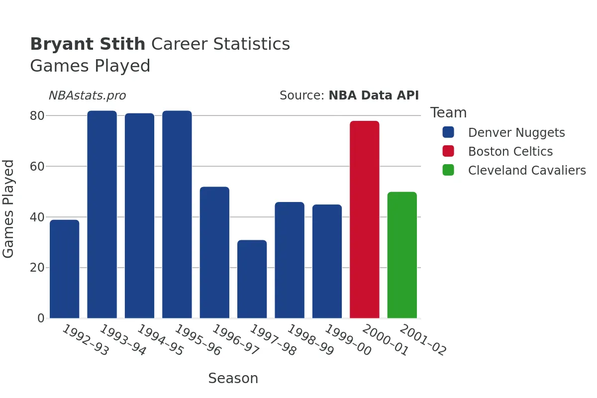 Bryant Stith Games–Played Career Chart