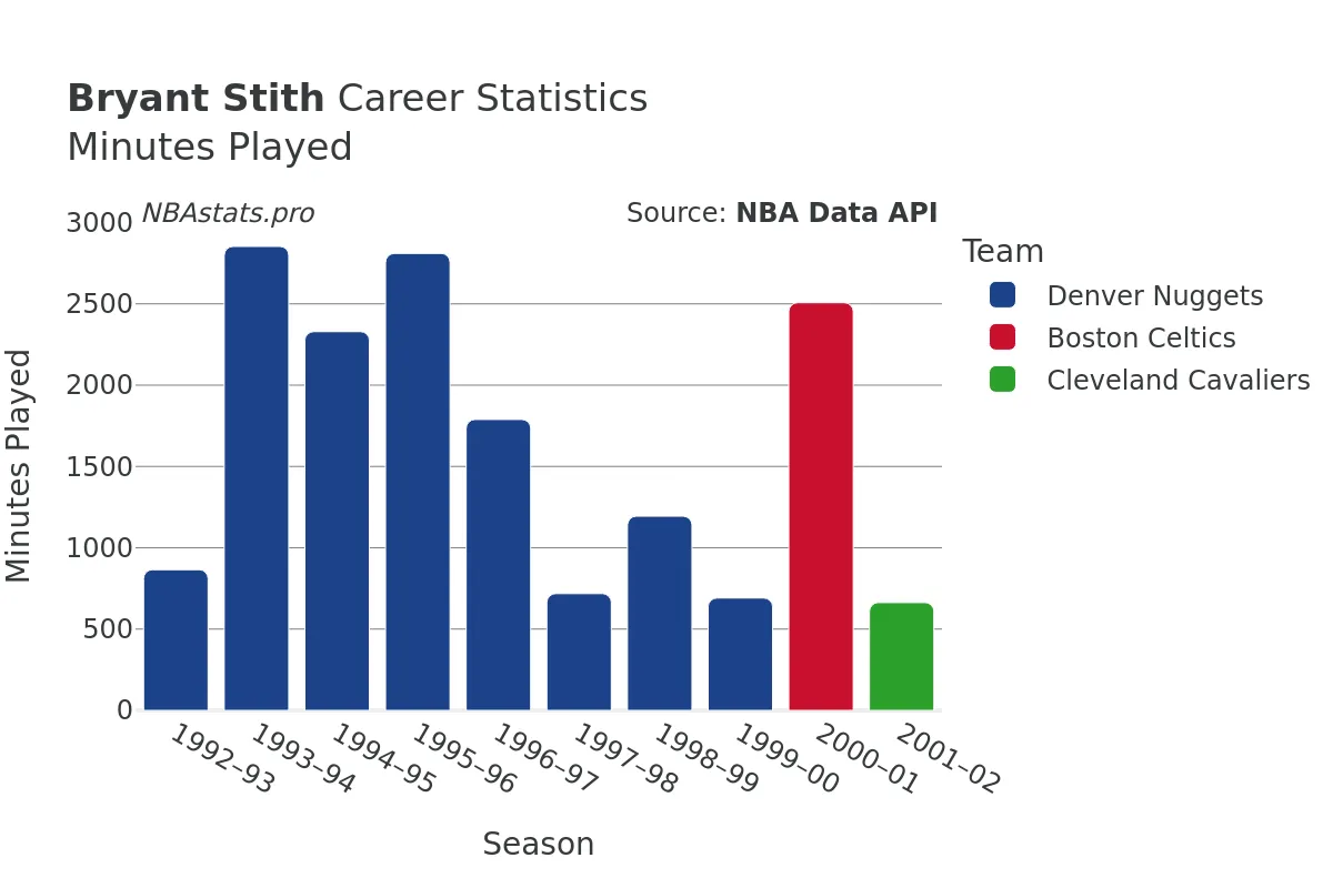 Bryant Stith Minutes–Played Career Chart