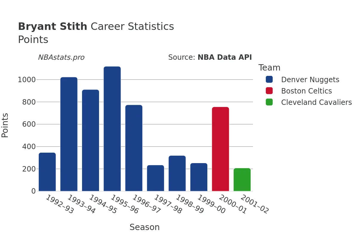 Bryant Stith Points Career Chart