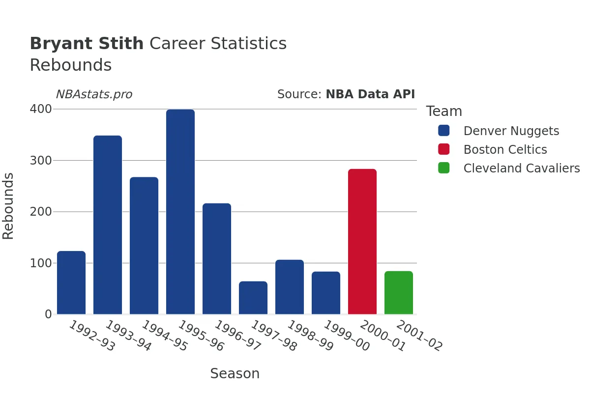 Bryant Stith Rebounds Career Chart