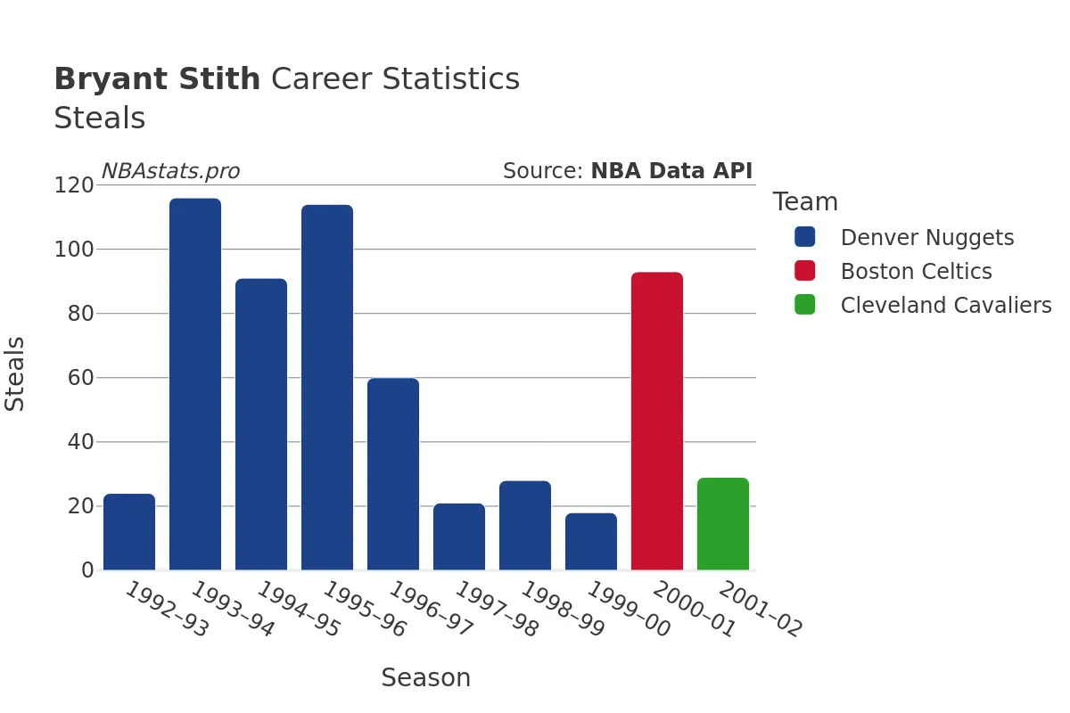 Bryant Stith Steals Career Chart